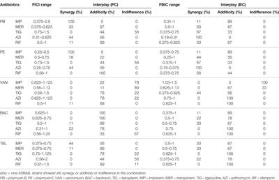 In Vitro Activity of Peptide Antibiotics in Combination With Other Antimicrobials on Extensively Drug-Resistant Acinetobacter baumannii in the Planktonic and Biofilm Cell